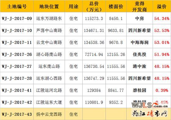 回顾17年吴江土拍 越来越多品牌房企入驻吴江