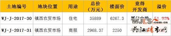 回顾17年吴江土拍 越来越多品牌房企入驻吴江