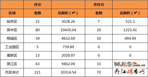 3月9日吴江住宅成交63套  非住宅成交33套