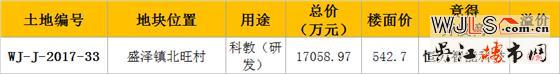 回顾17年吴江土拍 越来越多品牌房企入驻吴江