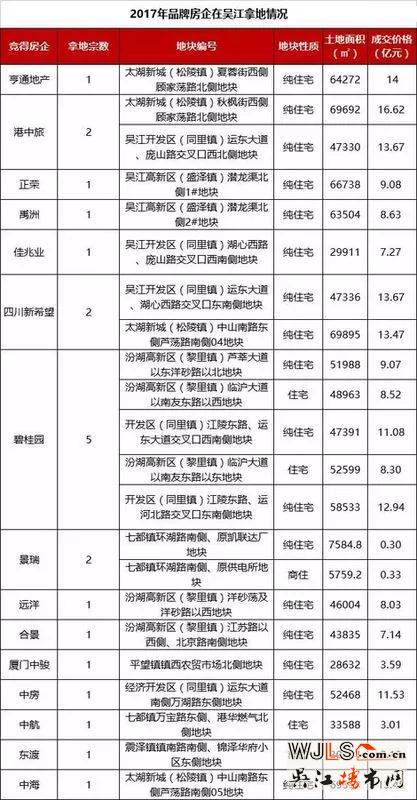 回顾17年吴江土拍 越来越多品牌房企入驻吴江