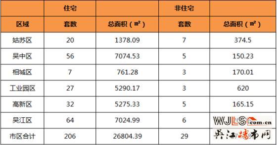 3月27日吴江住宅成交64套  非住宅成交6套