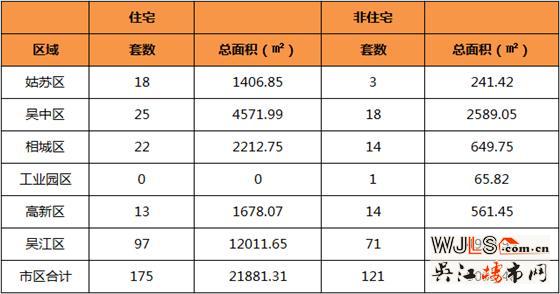 3月21日吴江住宅成交97套  非住宅成交71套