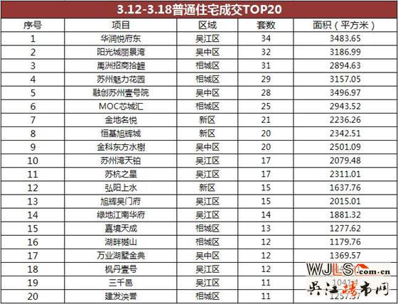 苏州上周住宅成交排行  吴江7盘进TOP20