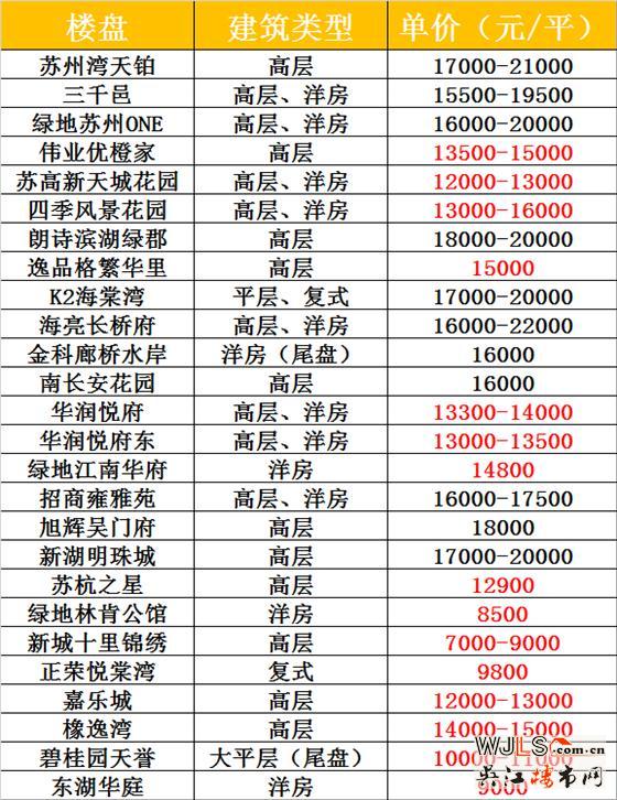 吴江即将加推的楼盘有哪些,又有哪些是低价盘?