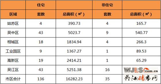 3月6日吴江住宅成交43套  非住宅成交16套