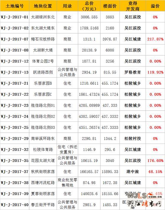 回顾17年吴江土拍 越来越多品牌房企入驻吴江