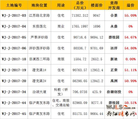 回顾17年吴江土拍 越来越多品牌房企入驻吴江