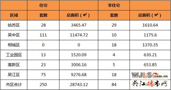 3月30日吴江住宅成交75套  非住宅成交18套