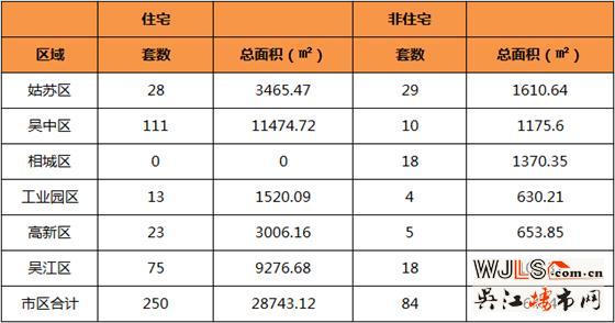 3月30日吴江住宅成交75套  非住宅成交18套