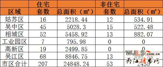 3月2日苏州住宅成交207套 非住宅成交53套