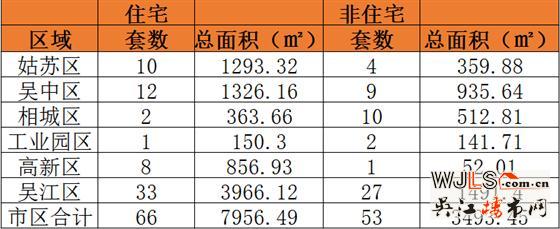 3月17日吴江住宅成交33套  非住宅成交27套