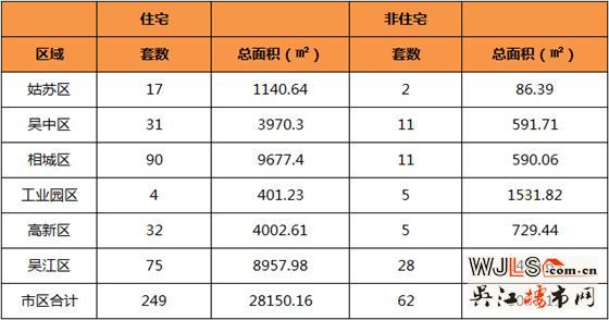 3月15日吴江住宅成交75套  非住宅成交28套