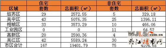 3月13日吴江住宅成交42套  非住宅成交30套