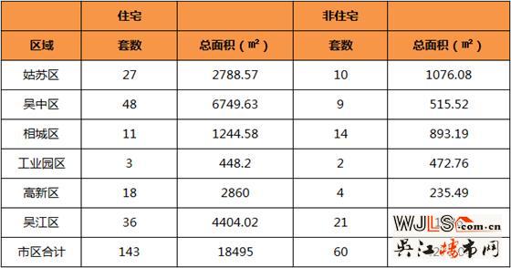 3月12日吴江住宅成交36套  非住宅成交21套