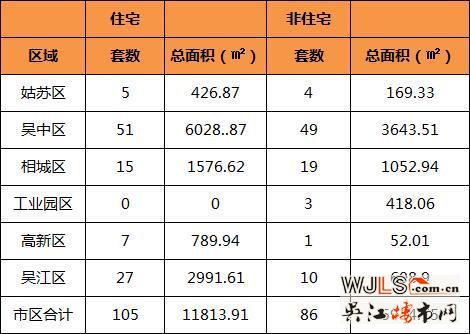 2月27日吴江区住宅成交27套  非住宅成交10套