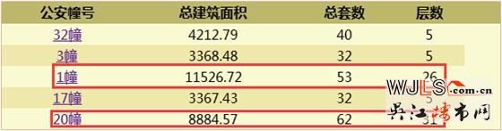 昨日吴江2盘领预售证,1盘已加推