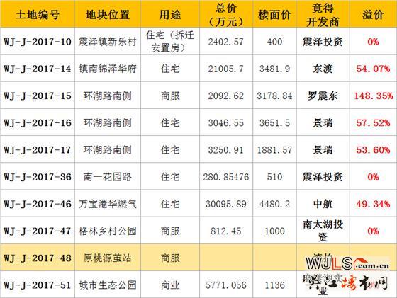 回顾17年吴江土拍 越来越多品牌房企入驻吴江