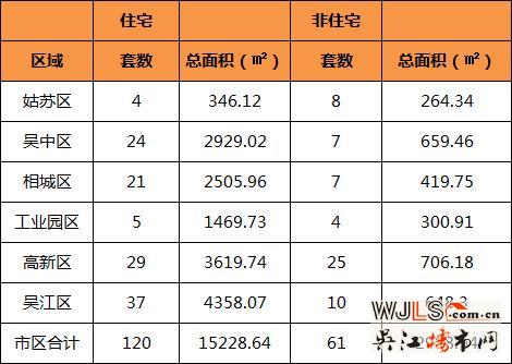 3月5日吴江区住宅成交37套  非住宅成交10套