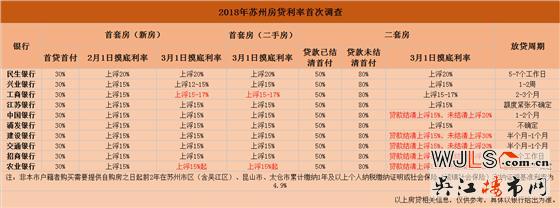 苏州3月最新房贷利率！首套房贷利率最高20%！二套房上浮30%！