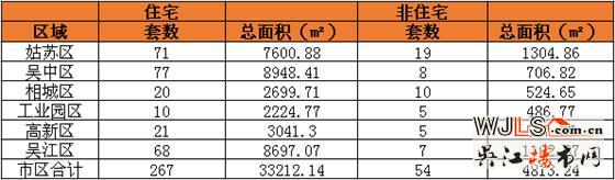 3月28日吴江区住宅成交68套  非住宅成交7套