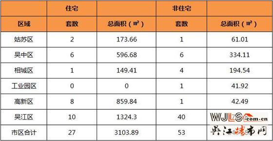 3月18日吴江住宅成交10套  非住宅成交40套