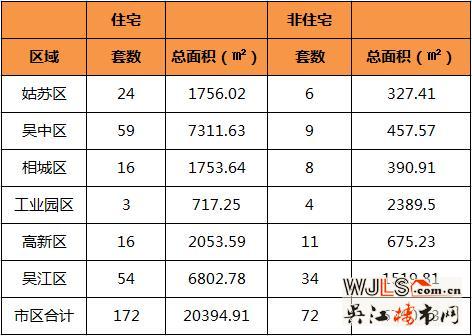 3月20日吴江住宅成交54套  非住宅成交34套