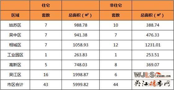 3月10日吴江区住宅成交16套  非住宅成交6套