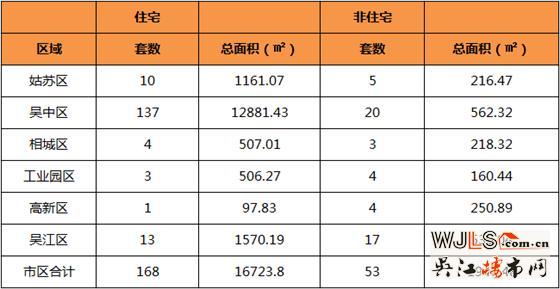 4月22日吴江区住宅成交13套  非住宅成交17套