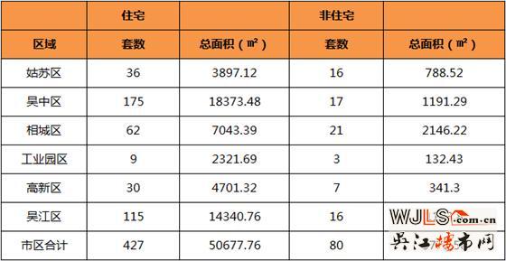 4月20日吴江区住宅成交115套  非住宅成交16套