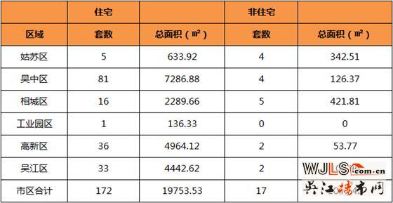 4月5日吴江住宅成交33套  非住宅成交2套