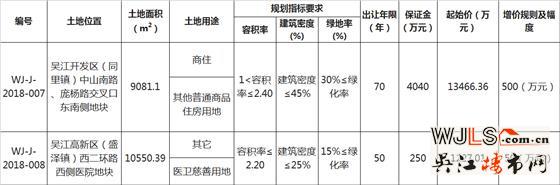 吴江城南挂牌出让一宗商住用地 起拍楼面价6178.8元/㎡