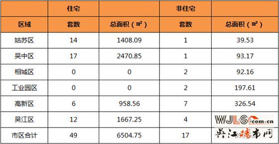 4月15日吴江住宅成交12套  非住宅成交4套