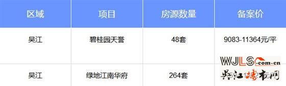 上周吴江楼市热度不减  2盘领证3盘加推