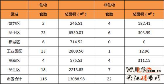 4月1日吴江住宅成交18套  非住宅成交7套