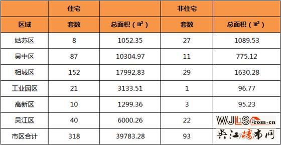 4月2日吴江住宅成交40套  非住宅成交22套