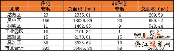4月10日吴江住宅成交68套  非住宅成交10套
