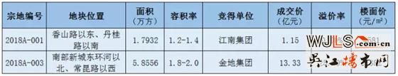 常熟土拍吸金14.5亿  楼面价11382元/㎡创片区新高