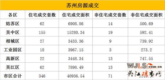 4月12日吴江住宅成交62套  非住宅成交13套