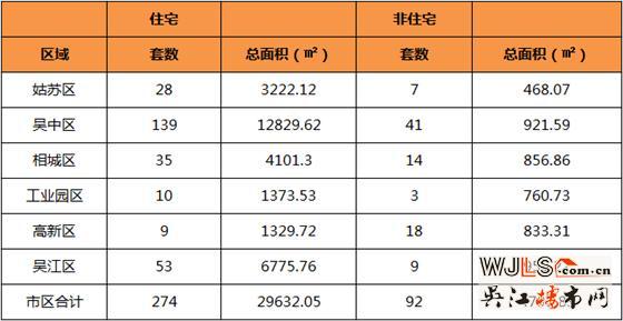 4月8日吴江住宅成交53套  非住宅成交9套