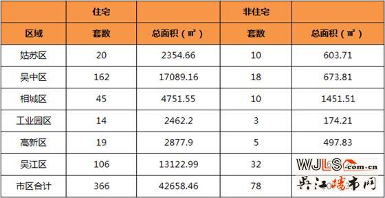 4月19日吴江区住宅成交106套  非住宅成交32套