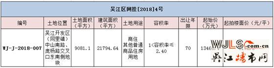 吴江城南挂牌出让一宗商住用地 起拍楼面价6178.8元/㎡