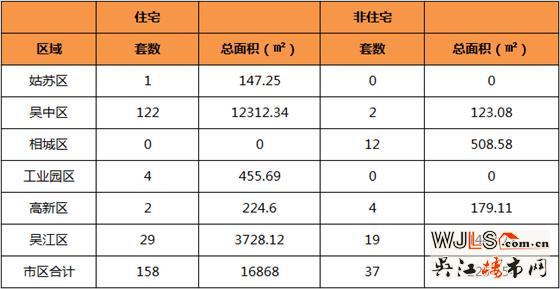 4月6日吴江住宅成交29套  非住宅成交19套