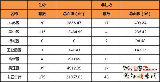 4月7日吴江住宅成交39套  非住宅成交17套