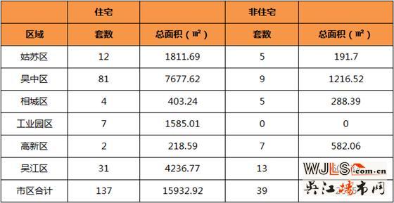 4月14日吴江住宅成交31套  非住宅成交13套