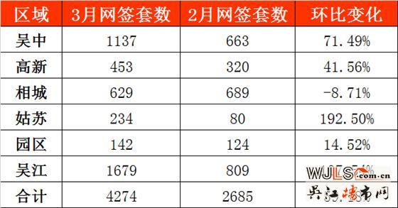 吴江楼市“金三”不温不火  “银四”多盘将加推