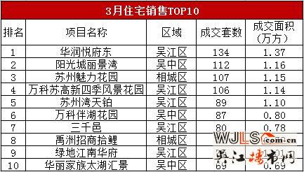 吴江楼市“金三”不温不火  “银四”多盘将加推