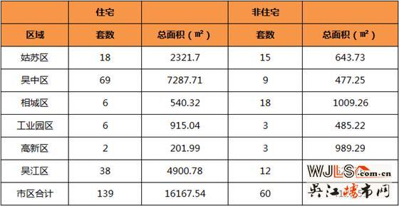 3月31日吴江住宅成交38套  非住宅成交12套