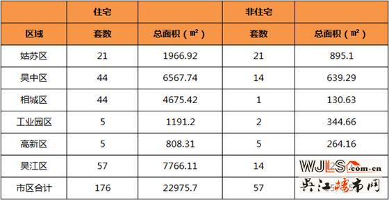 4月16日吴江住宅成交57套  非住宅成交14套