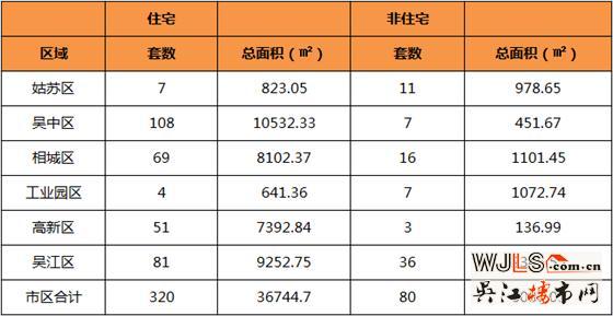 4月3日吴江住宅成交81套  非住宅成交36套